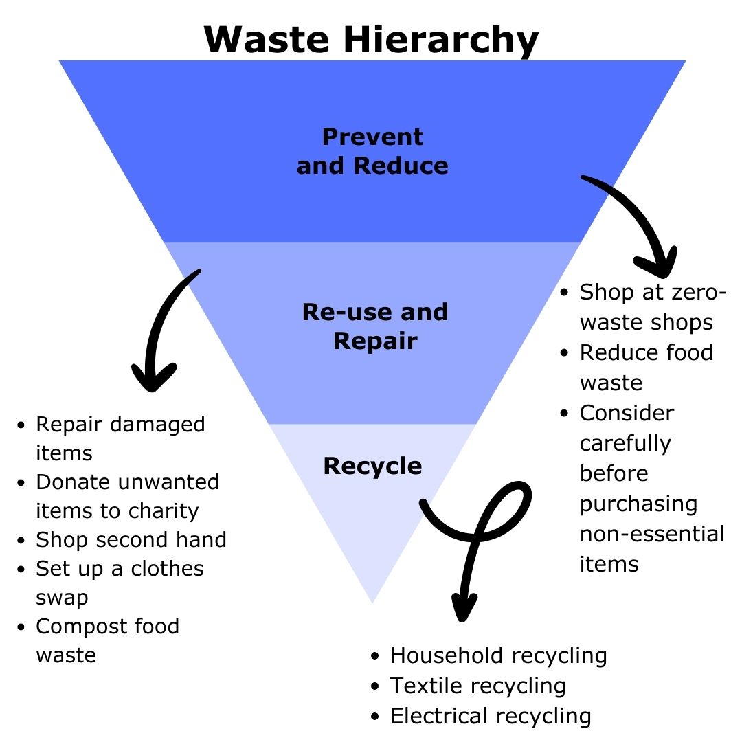 Waste Hierarchy Chart on how to reduce waste
